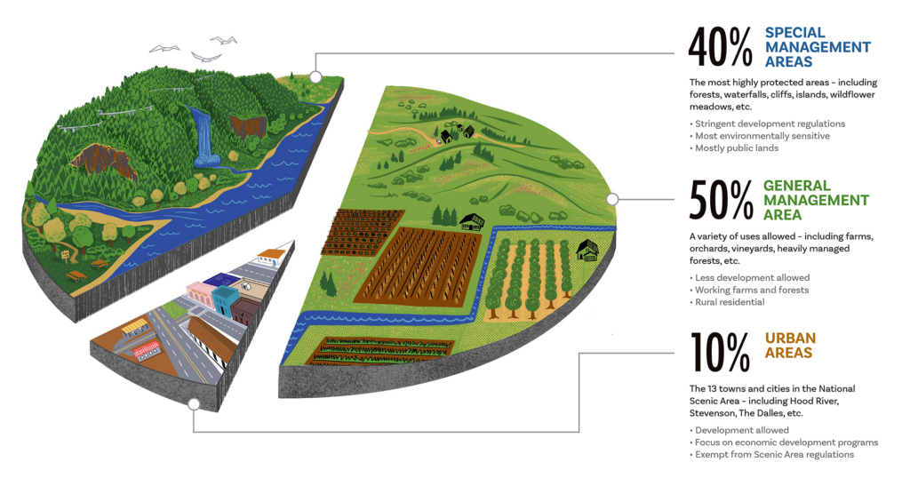 Chart delineating the designated zones within the Columbia River Gorge National Scenic Area. Graphic by Audrey Dessler.