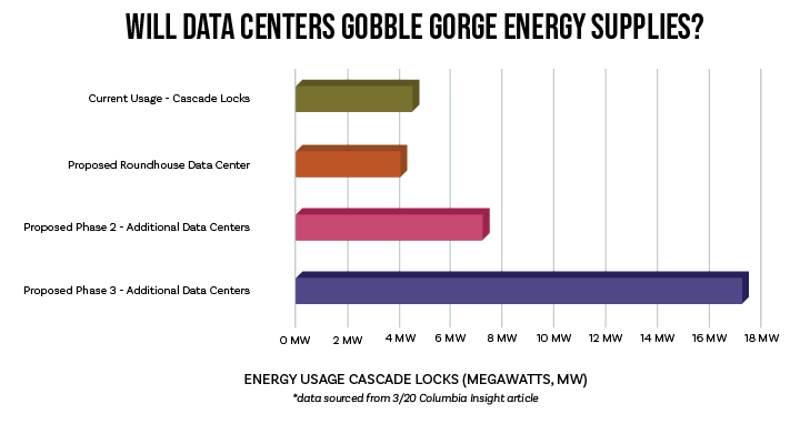 Will data centers gobble Gorge energy supplies?